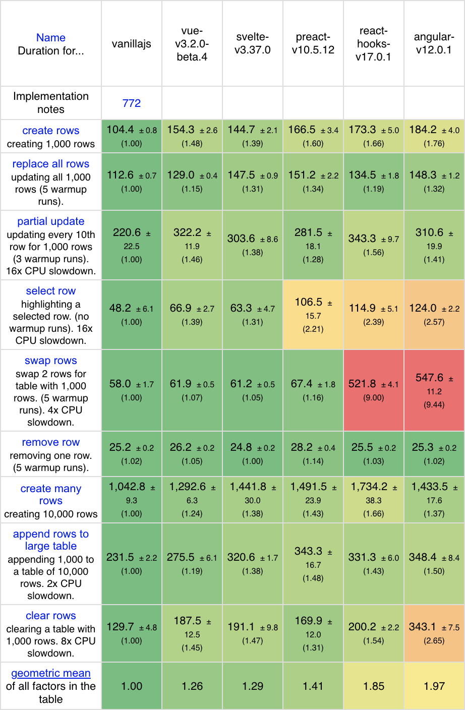 https://blog.vuejs.org/bench.png